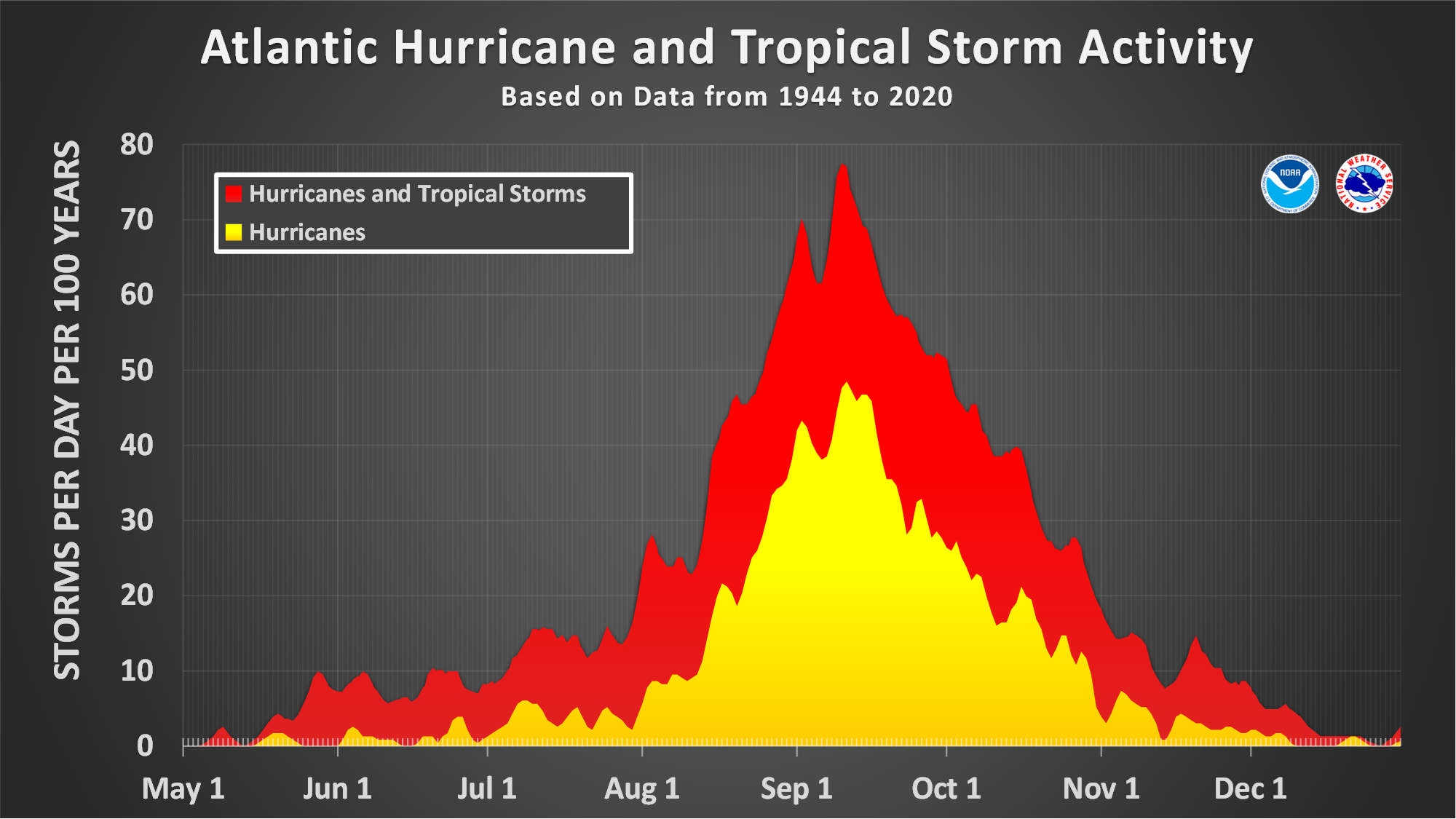 Hurricane season