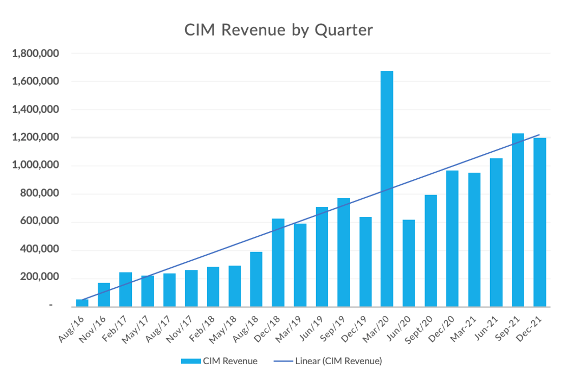 CIM Revenue by Quarter