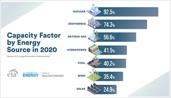 Capacity Factor of energy