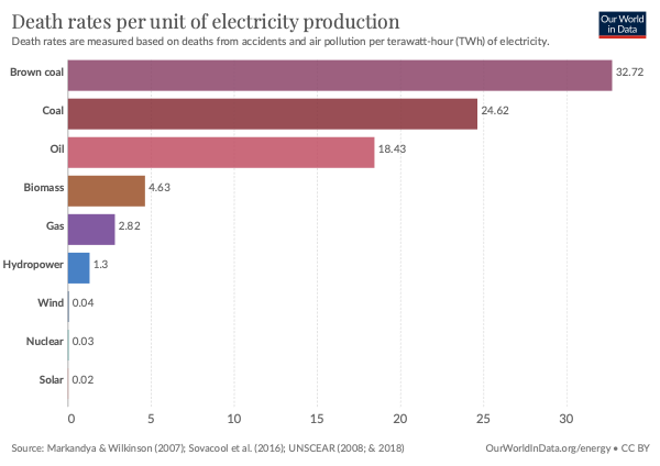 Death rates per unit of electricity production