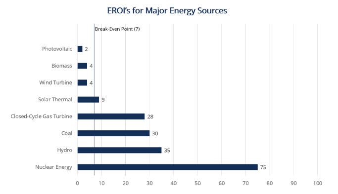 EROIs for Major Energy Sources