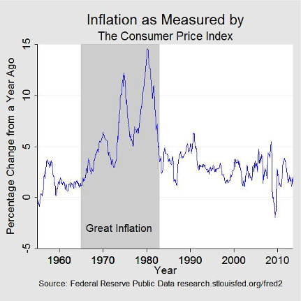 the great inflation