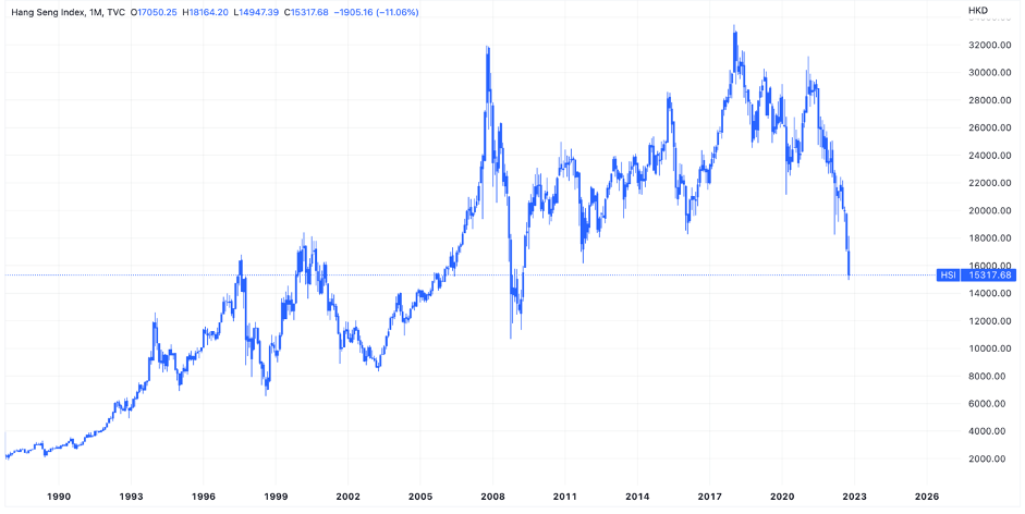 Hang Seng Index at decade lows