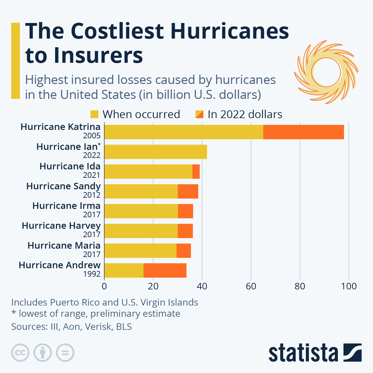 The costliest Hurricanes to insurers