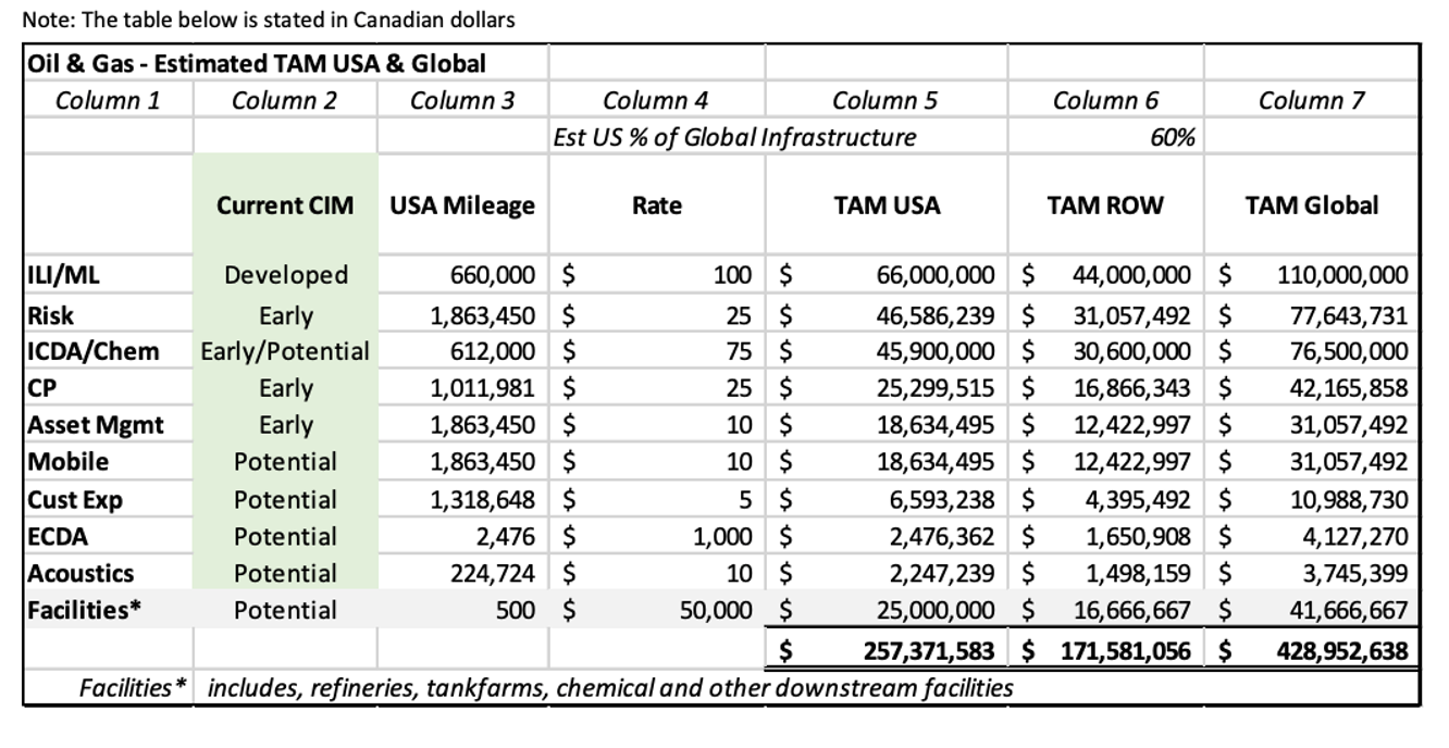 Oil & Gas Estimated TAM USA & Global