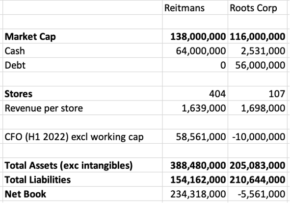 Reitmans Roots Corp comparison