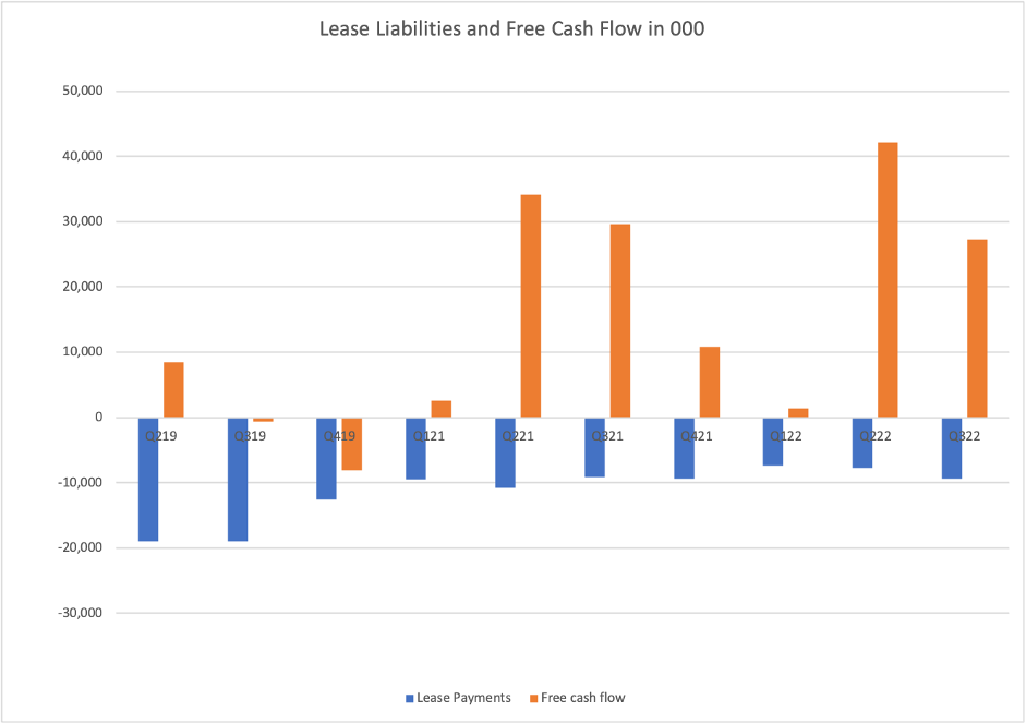 Reitmans free cash flow to lease payments