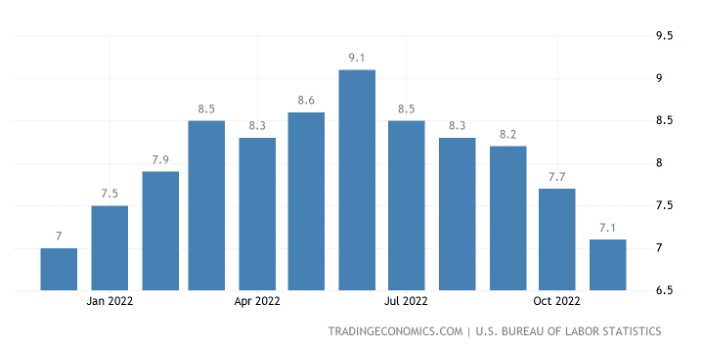 inflation bar graph