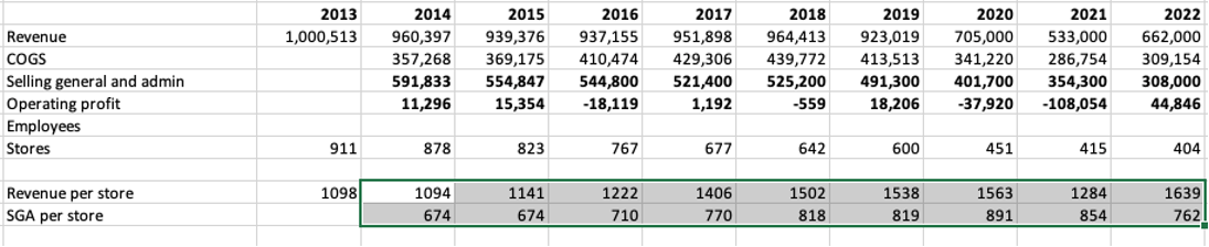 Revenue financials