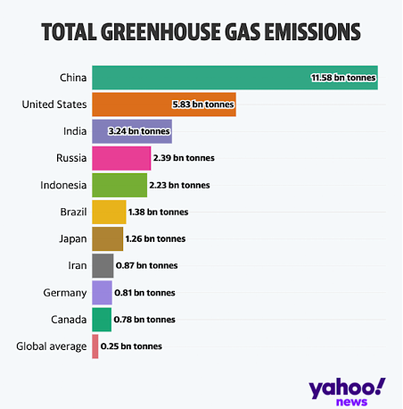 total greenhouse gas emissions